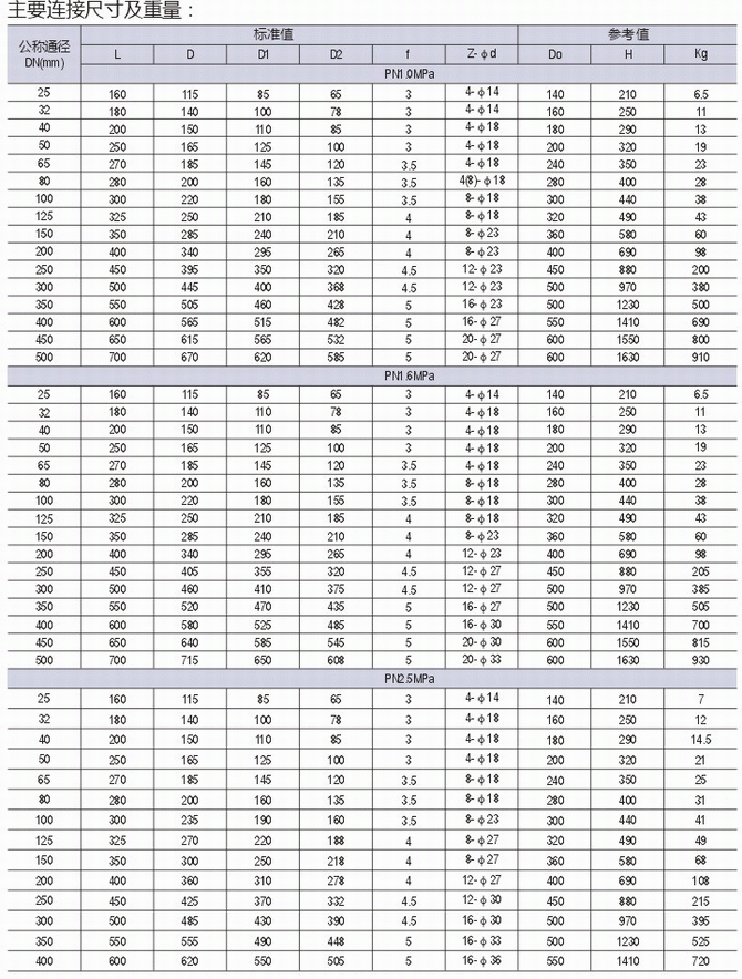 沃茨襯氟法蘭閘閥鏈接尺寸